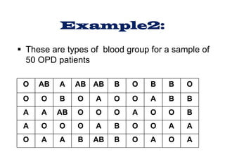 Example2:
§ These are types of blood group for a sample of
50 OPD patients
O AB A AB AB B O B B O
O O B O A O O A B B
A A AB O O O A O O B
A O O O A B O O A A
O A A B AB B O A O A
 