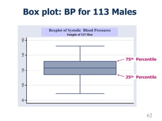 Box plot: BP for 113 Males
75th Percentile
25th Percentile
Boxplot of Systolic Blood Pressures
Sample of 113 Men
62
 