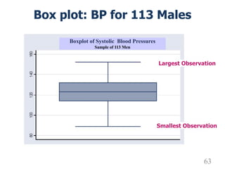 Box plot: BP for 113 Males
Largest Observation
Smallest Observation
Boxplot of Systolic Blood Pressures
Sample of 113 Men
63
 