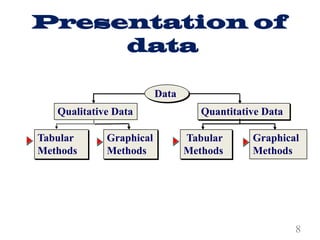 Presentation of
data
8
Qualitative Data Quantitative Data
Tabular
Methods
Tabular
Methods
Graphical
Methods
Graphical
Methods
Data
 