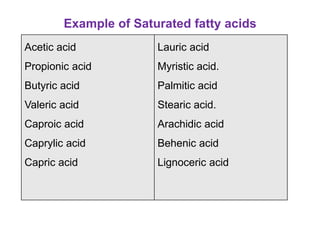 Example of Saturated fatty acids
Acetic acid
Propionic acid
Butyric acid
Valeric acid
Caproic acid
Caprylic acid
Capric acid
Lauric acid
Myristic acid.
Palmitic acid
Stearic acid.
Arachidic acid
Behenic acid
Lignoceric acid
 