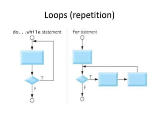 Loops (repetition)
 