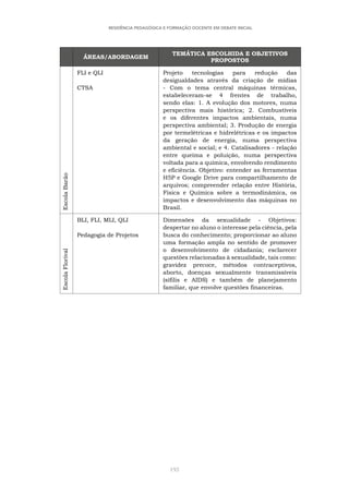 193
RESIDÊNCIA PEDAGÓGICA E FORMAÇÃO DOCENTE EM DEBATE INICIAL
ÁREAS/ABORDAGEM
TEMÁTICA ESCOLHIDA E OBJETIVOS
PROPOSTOS
Escola
Barão
FLI e QLI
CTSA
Projeto tecnologias para redução das
desigualdades através da criação de mídias
- Com o tema central máquinas térmicas,
estabeleceram-se 4 frentes de trabalho,
sendo elas: 1. A evolução dos motores, numa
perspectiva mais histórica; 2. Combustíveis
e os diferentes impactos ambientais, numa
perspectiva ambiental; 3. Produção de energia
por termelétricas e hidrelétricas e os impactos
da geração de energia, numa perspectiva
ambiental e social; e 4. Catalisadores - relação
entre queima e poluição, numa perspectiva
voltada para a química, envolvendo rendimento
e eficiência. Objetivo: entender as ferramentas
H5P e Google Drive para compartilhamento de
arquivos; compreender relação entre História,
Física e Química sobre a termodinâmica, os
impactos e desenvolvimento das máquinas no
Brasil.
Escola
Florival
BLI, FLI, MLI, QLI
Pedagogia de Projetos
Dimensões da sexualidade - Objetivos:
despertar no aluno o interesse pela ciência, pela
busca do conhecimento; proporcionar ao aluno
uma formação ampla no sentido de promover
o desenvolvimento de cidadania; esclarecer
questões relacionadas à sexualidade, tais como:
gravidez precoce, métodos contraceptivos,
aborto, doenças sexualmente transmissíveis
(sífilis e AIDS) e também de planejamento
familiar, que envolve questões financeiras.
 