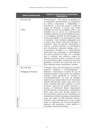 194
RESIDÊNCIA PEDAGÓGICA E FORMAÇÃO DOCENTE EM DEBATE INICIAL
ÁREAS/ABORDAGEM
TEMÁTICA ESCOLHIDA E OBJETIVOS
PROPOSTOS
Escola
Florival
BLI, FLI, QLI
CTSA
Afroconsciência – Este projeto foi dividido em
3 subprojetos: afroconsciência na perspectiva
da cultura; alimentação e religiosidade; e
etnociências: a ciência da jurema e mulheres
negras de destaque. O projeto está sendo
realizado por meio da abordagem CTSA e visa
trabalhar com os alunos os conhecimentos
científicos partindo da ancestralidade africana,
os tecnológicos partindo da aprendizagem de
novos meios digitais e os conhecimentos sobre
a sociedade e meio ambiente, dialogando com
a cultura que mistura elementos africanos e
brasileiros. Além de aspectos relacionados à
cultura, o projeto discutirá as contribuições
das etnociências, buscando diálogo entre o
conhecimento científico e os conhecimentos
tradicionais que expressam a ancestralidade
dos povos oriundos da África. Já o trabalho
com a temática das mulheres negras de
destaque pretende colocar em pauta as lutas
que as mulheres negras travaram em busca de
igualdade e destacar que ainda hoje esta luta
deve continuar conta o machismo e racismo.
Escola
Major
BLI, FLI, MLI
Pedagogia de Projetos
Utilizando séries como estratégia para abordar
assuntos cotidianos e interdisciplinares -
Objetivos: conscientizar os alunos de que as
disciplinas podem “andar juntas” em qualquer
contexto, dando significado ao conceito de
interdisciplinaridade; na área da biologia,
espera-se que compreendam como funcionam
análises laboratoriais, assim como ocorre nas
séries, trazendo algo mais realístico; na área
da física, espera-se que saibam descrever e
explicar os fenômenos físicos responsáveis
por determinado acontecimento, contribuindo,
deste modo, para uma decisão judicial; na
área da química, espera-se que reconheçam as
substâncias contidas nas drogas, compreendam
como elas agem no SNC (Sistema Nervoso
Central) e suas consequências a curto e longo
prazo no organismo; na área da matemática,
espera-se que aprendam a fazer gráficos e
entendam a parte da estatística.
 