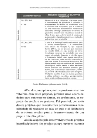 195
RESIDÊNCIA PEDAGÓGICA E FORMAÇÃO DOCENTE EM DEBATE INICIAL
ÁREAS/ABORDAGEM
TEMÁTICA ESCOLHIDA E OBJETIVOS
PROPOSTOS
Escola
Major
BLI, MLI, QLI
CTSA
Geometria e Arte – Objetivo: relacionar a arte
à compreensão da geometria e estimular a
compreensão da relação da matemática com
o cotidiano dos estudantes, pois a utilização
da arte como meio de construir o aprendizado
enquanto estratégia mediadora do ensino de
geometria permite uma visualização inicial da
obra de arte que posteriormente é tencionada
para uma investigação dos processos realizados
pelo artista para produzi-la
Escola
Major
BLI, MLI, QLI
CTSA
A arte e a tecnologia como instrumento para
o ensino interdisciplinar – É desenvolvido
com alunos da Geração Y, que segundo
Xavier (2011), são as pessoas que nasceram
na década 1990, ou seja, quando as novas
tecnologias entraram na sociedade com uma
maior intensidade. Segundo o referido autor,
o letramento digital exige modos específicos
de ler e escrever, nesse sentido caracteriza-se
por uma prática de comunicação por meio dos
novos gêneros digitais mediados por aparelhos
tecnológicos. Sendo assim, o tema escolhido
busca articular uma temática escolhida pela
turma, com as disciplinas tradicionais e, dentro
do possível, articulando mais de uma disciplina.
O objetivo também é que os alunos aprendam
a utilizar softwares específicos que aperfeiçoem
tanto a vida cotidiana, quanto a escolar.
Fonte: Elaborado pelas autoras (2019)
Além dos preceptores, outros professores se en-
volveram com estes projetos, gerando ricas oportuni-
dades para conhecer os alunos, os professores, os es-
paços da escola e os gestores. Foi possível, por meio
destes projetos, que os residentes percebessem a com-
plexidade do trabalho de sala de aula e as limitações
da estrutura escolar para o desenvolvimento de um
projeto interdisciplinar.
Assim, a opção pelo desenvolvimento de projetos
interdisciplinares nas escolas-campo representou uma
 