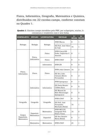 223
RESIDÊNCIA PEDAGÓGICA E FORMAÇÃO DOCENTE EM DEBATE INICIAL
Física, Informática, Geografia, Matemática e Química,
distribuídos em 22 escolas-campo, conforme constam
no Quadro 1.
Quadro 1: Escolas-campo atendidas pelo PRP, por subprojeto, núcleo, li-
cenciatura e residentes com e sem bolsa.
SUBPROJETO NÚCLEO LICENCIATURA ESCOLAS
C/
BOLSA
S/
BOLSA
Biologia Biologia Biologia
IFRN-Macau 8 1
EE Prof. José Olavo
do Vale
16 1
Física,
Informática
Física,
Informática
Física
IFRN-Caicó/EE
Profa. Calpurnia C.
Amorim
8 1
Física IFRN-CNAT 8 4
Informática IFRN-ZN 8 0
Física Física
IFRN-João Câmara 16 2
EE Sen João
Câmara (Bento
Fernandes)
8 2
Informática Informática
IFRN-Ipanguaçu 8 1
EE Poeta Renato
Caldas (Açu)
8 0
EE Manoel de
Melo Montenegro
(Ipanguaçu)
8 0
Geografia Geografia Geografia
IFRN-CNAT 8 0
EE Prof. José
Fernandes
Machado (Natal)
16 1
Língua
Espanhola,
Matemática
Espanhol,
Matemática
Matemática
IFRN-MO/CE
Integrado Prof.
Eliseu Viana
16 0
Espanhol
EE Sen Dinarte
Mariz (Natal)
8 1
Matemática Matemática IFRN-CNAT 24 1
 