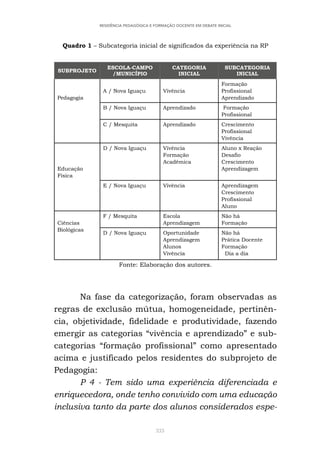 333
RESIDÊNCIA PEDAGÓGICA E FORMAÇÃO DOCENTE EM DEBATE INICIAL
Quadro 1 – Subcategoria inicial de significados da experiência na RP
SUBPROJETO
ESCOLA-CAMPO
/MUNICÍPIO
CATEGORIA
INICIAL
SUBCATEGORIA
INICIAL
Pedagogia
A / Nova Iguaçu Vivência
Formação
Profissional        
Aprendizado         
B / Nova Iguaçu Aprendizado Formação
Profissional   
C / Mesquita Aprendizado Crescimento
Profissional       
Vivência                    
Educação
Física
D / Nova Iguaçu Vivência
Formação
Acadêmica
Aluno x Reação        
Desafio  
Crescimento  
Aprendizagem
E / Nova Iguaçu Vivência Aprendizagem   
Crescimento
Profissional        
Aluno
Ciências
Biológicas
F / Mesquita Escola                       
Aprendizagem
Não há
Formação
D / Nova Iguaçu Oportunidade                  
Aprendizagem
Alunos                  
Vivência
Não há
Prática Docente       
Formação
  Dia a dia
Fonte: Elaboração dos autores.
Na fase da categorização, foram observadas as
regras de exclusão mútua, homogeneidade, pertinên-
cia, objetividade, fidelidade e produtividade, fazendo
emergir as categorias “vivência e aprendizado” e sub-
categorias “formação profissional” como apresentado
acima e justificado pelos residentes do subprojeto de
Pedagogia:
P 4 - Tem sido uma experiência diferenciada e
enriquecedora, onde tenho convivido com uma educação
inclusiva tanto da parte dos alunos considerados espe-
 