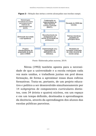 429
RESIDÊNCIA PEDAGÓGICA E FORMAÇÃO DOCENTE EM DEBATE INICIAL
Figura 2 – Relação das metas a serem alcançadas nas escolas campo.
Fonte: Elaborada pelas autoras, 2019.
Nóvoa (1992) também aponta para a necessi-
dade de que a universidade e a escola estejam cada
vez mais unidas, e trabalhem juntas em prol dessa
formação, de forma a aproximar essas duas esferas
formativas. Trata-se, portanto, de um projeto educa-
tivo e político a ser desenvolvido simultaneamente por
14 subprojetos de componentes curriculares distin-
tos, com 34 (trinta e quatro) núcleos, em um espaço
e em um tempo definido, destinados à aprendizagem
da docência, através da aprendizagem dos alunos das
escolas públicas parceiras.
 