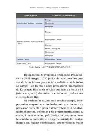 431
RESIDÊNCIA PEDAGÓGICA E FORMAÇÃO DOCENTE EM DEBATE INICIAL
CAMPUS/POLO CURSO DE LICENCIATURA
Ministro Reis Velloso– Parnaíba
Biologia
Matemática
Pedagogia
Senador Helvídio Nunes de Barros
– Picos
Biologia
Educação no Campo
História
Letras – Português
Matemática
Pedagogia
Cristino Castro Educação do Campo
Juazeiro do Piauí Educação do Campo
Fonte: Edital n. 02/PREG/CGPFI/UFPI, 2018.
Dessa forma, O Programa Residência Pedagógi-
ca na UFPI integra 1.020 (mil e vinte) alunos dos cur-
sos de licenciatura (presencial e a distância) de todos
os campi; 102 (cento e dois) professores preceptores
da Educação Básica de escolas públicas do Piauí e 34
(trinta e quatro) docentes orientadores, professores
efetivos desta IES.
Os residentes atuam nas escolas-campo, sem-
pre sob acompanhamento do docente orientador e do
professor preceptor, para o desenvolvimento de ativi-
dades distintas, definidas pelo projeto institucional e,
como já mencionadas, pelo design do programa. Nes-
te sentido, o preceptor e o docente orientador, traba-
lhando em regime colaborativo, proporcionam maior
 