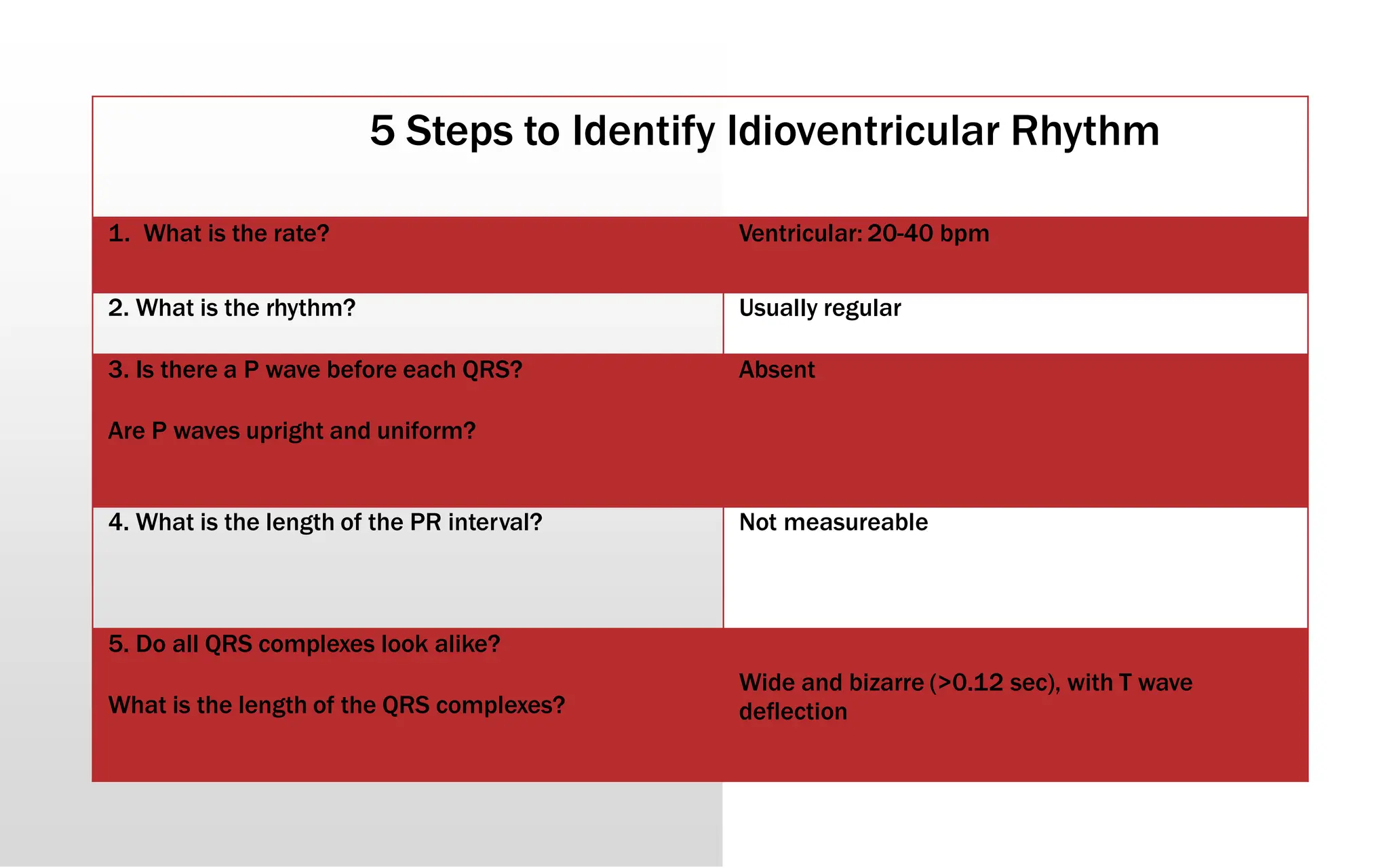 5 Steps to Identify Idioventricular Rhythm
1. What is the rate? Ventricular: 20-40 bpm
2. What is the rhythm? Usually regular
3. Is there a P wave before each QRS?
Are P waves upright and uniform?
Absent
4. What is the length of the PR interval? Not measureable
5. Do all QRS complexes look alike?
What is the length of the QRS complexes?
Wide and bizarre (>0.12 sec), with T wave
deflection
 