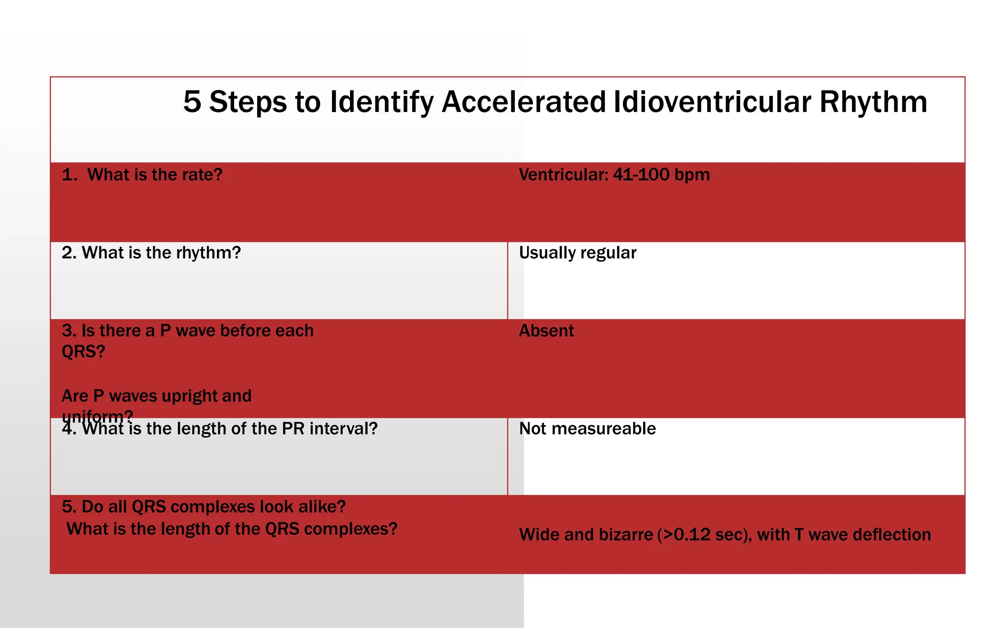 5 Steps to Identify Accelerated Idioventricular Rhythm
1. What is the rate? Ventricular: 41-100 bpm
2. What is the rhythm? Usually regular
3. Is there a P wave before each
QRS?
Are P waves upright and
uniform?
Absent
4. What is the length of the PR interval? Not measureable
5. Do all QRS complexes look alike?
What is the length of the QRS complexes? Wide and bizarre (>0.12 sec), with T wave deflection
 