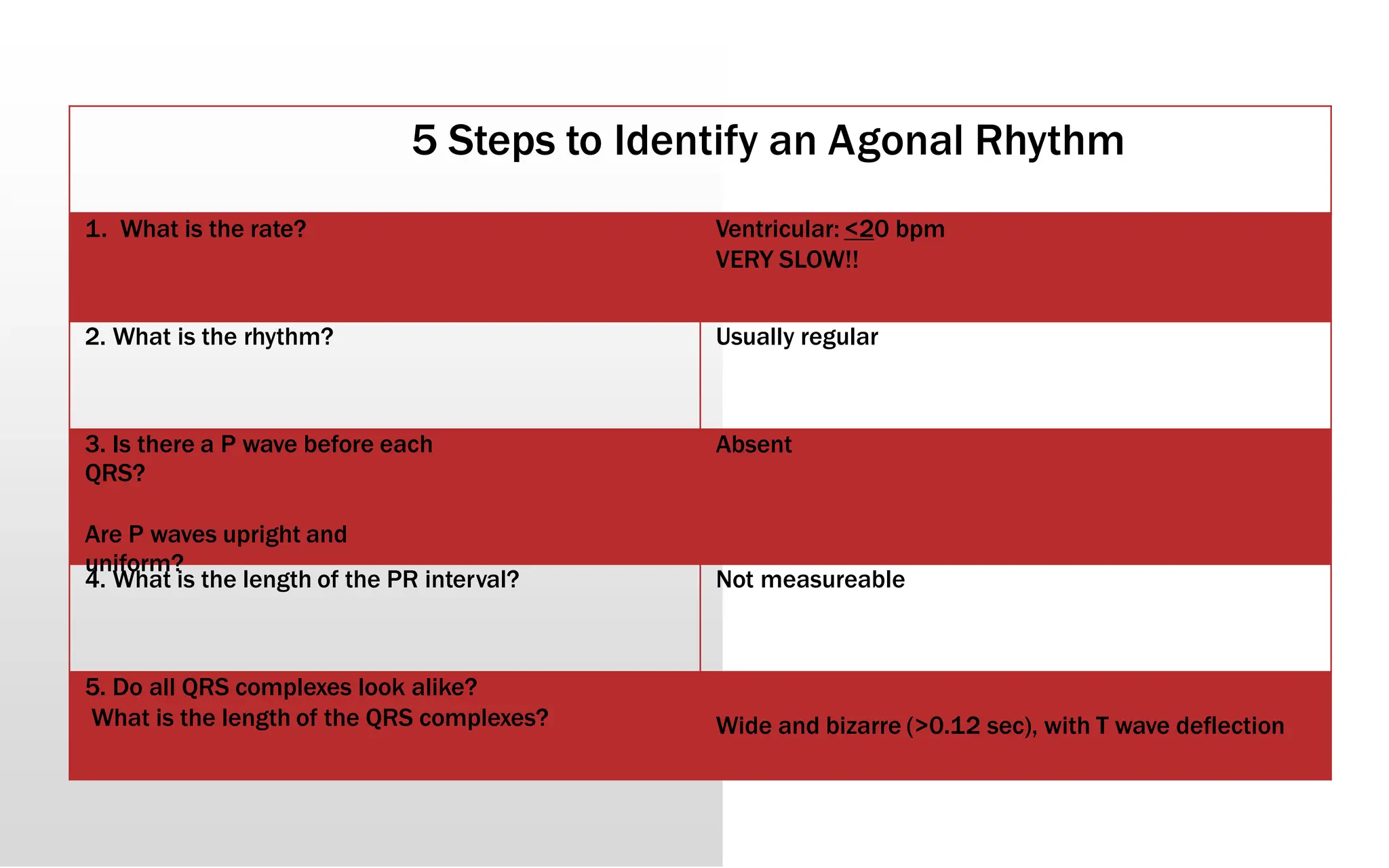 5 Steps to Identify an Agonal Rhythm
1. What is the rate? Ventricular: <20 bpm
VERY SLOW!!
2. What is the rhythm? Usually regular
3. Is there a P wave before each
QRS?
Are P waves upright and
uniform?
Absent
4. What is the length of the PR interval? Not measureable
5. Do all QRS complexes look alike?
What is the length of the QRS complexes? Wide and bizarre (>0.12 sec), with T wave deflection
 