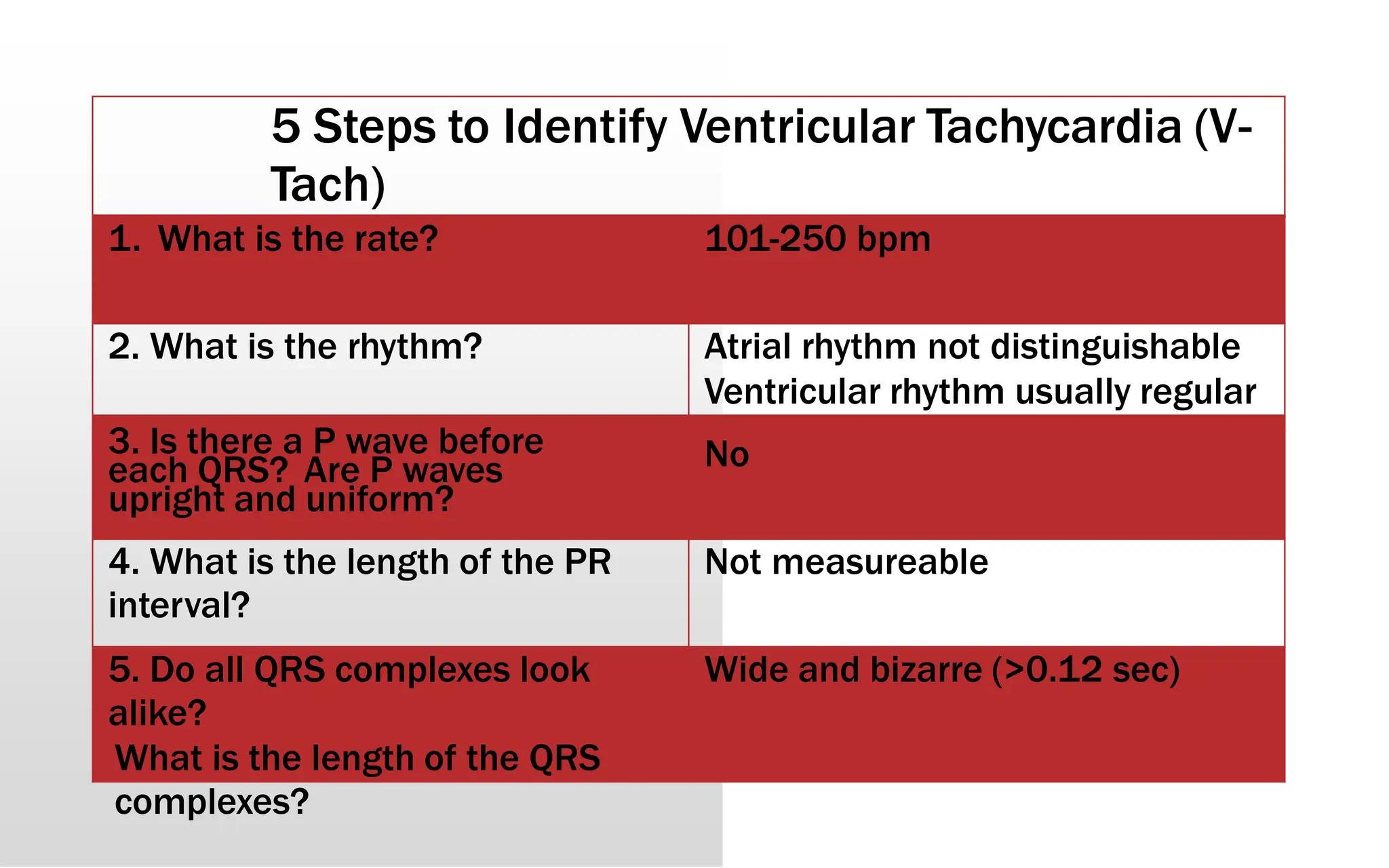 5 Steps to Identify Ventricular Tachycardia (V-
Tach)
1. What is the rate? 101-250 bpm
2. What is the rhythm? Atrial rhythm not distinguishable
Ventricular rhythm usually regular
3. Is there a P wave before
each QRS? Are P waves
upright and uniform?
No
4. What is the length of the PR
interval?
Not measureable
5. Do all QRS complexes look
alike?
What is the length of the QRS
complexes?
Wide and bizarre (>0.12 sec)
 