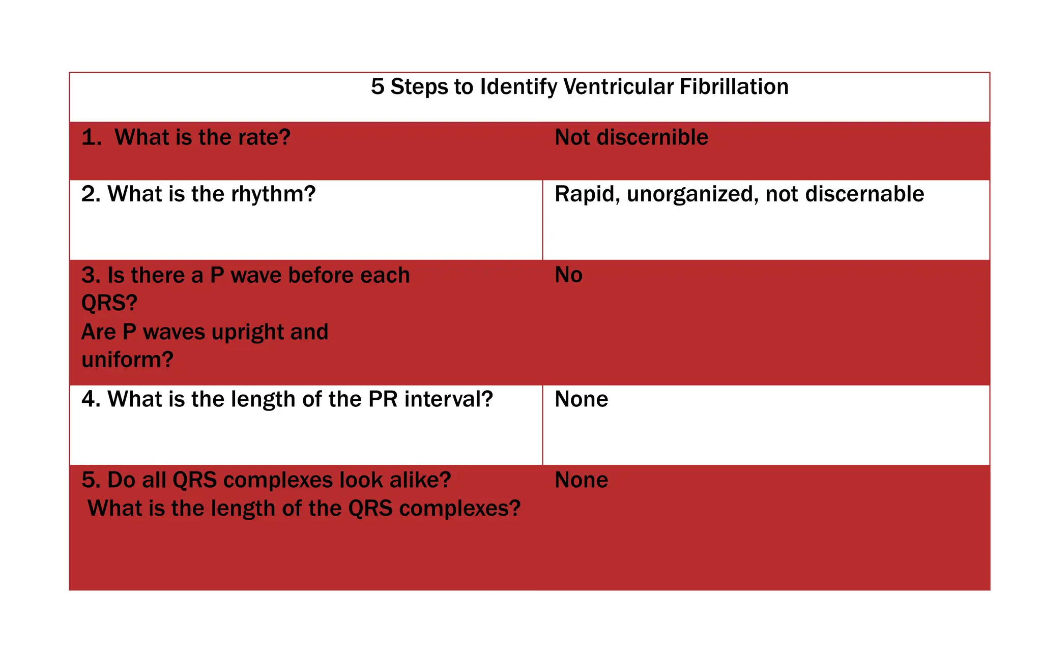 5 Steps to Identify Ventricular Fibrillation
1. What is the rate? Not discernible
2. What is the rhythm? Rapid, unorganized, not discernable
3. Is there a P wave before each
QRS?
Are P waves upright and
uniform?
No
4. What is the length of the PR interval? None
5. Do all QRS complexes look alike?
What is the length of the QRS complexes?
None
 