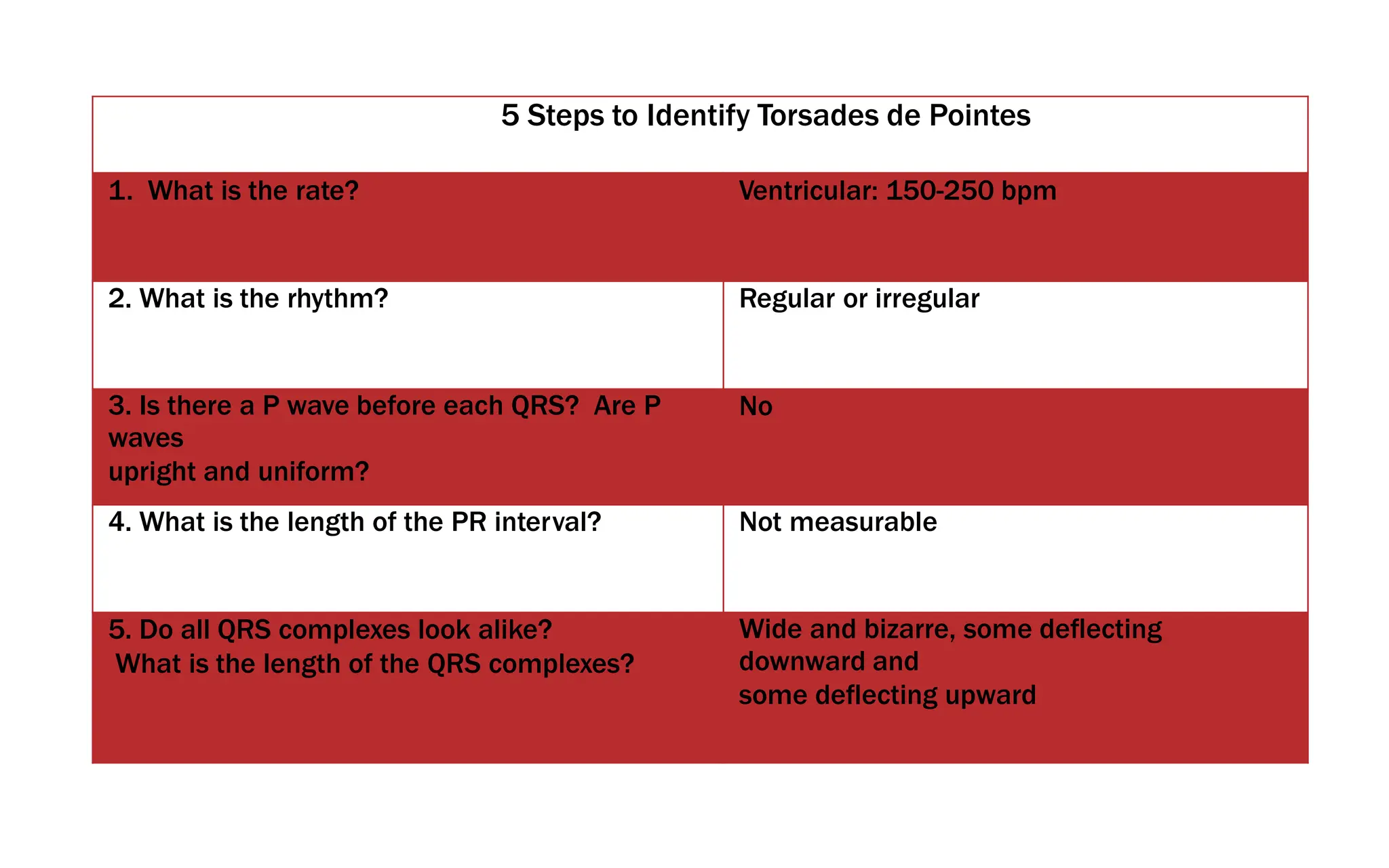 5 Steps to Identify Torsades de Pointes
1. What is the rate? Ventricular: 150-250 bpm
2. What is the rhythm? Regular or irregular
3. Is there a P wave before each QRS? Are P
waves
upright and uniform?
No
4. What is the length of the PR interval? Not measurable
5. Do all QRS complexes look alike?
What is the length of the QRS complexes?
Wide and bizarre, some deflecting
downward and
some deflecting upward
 
