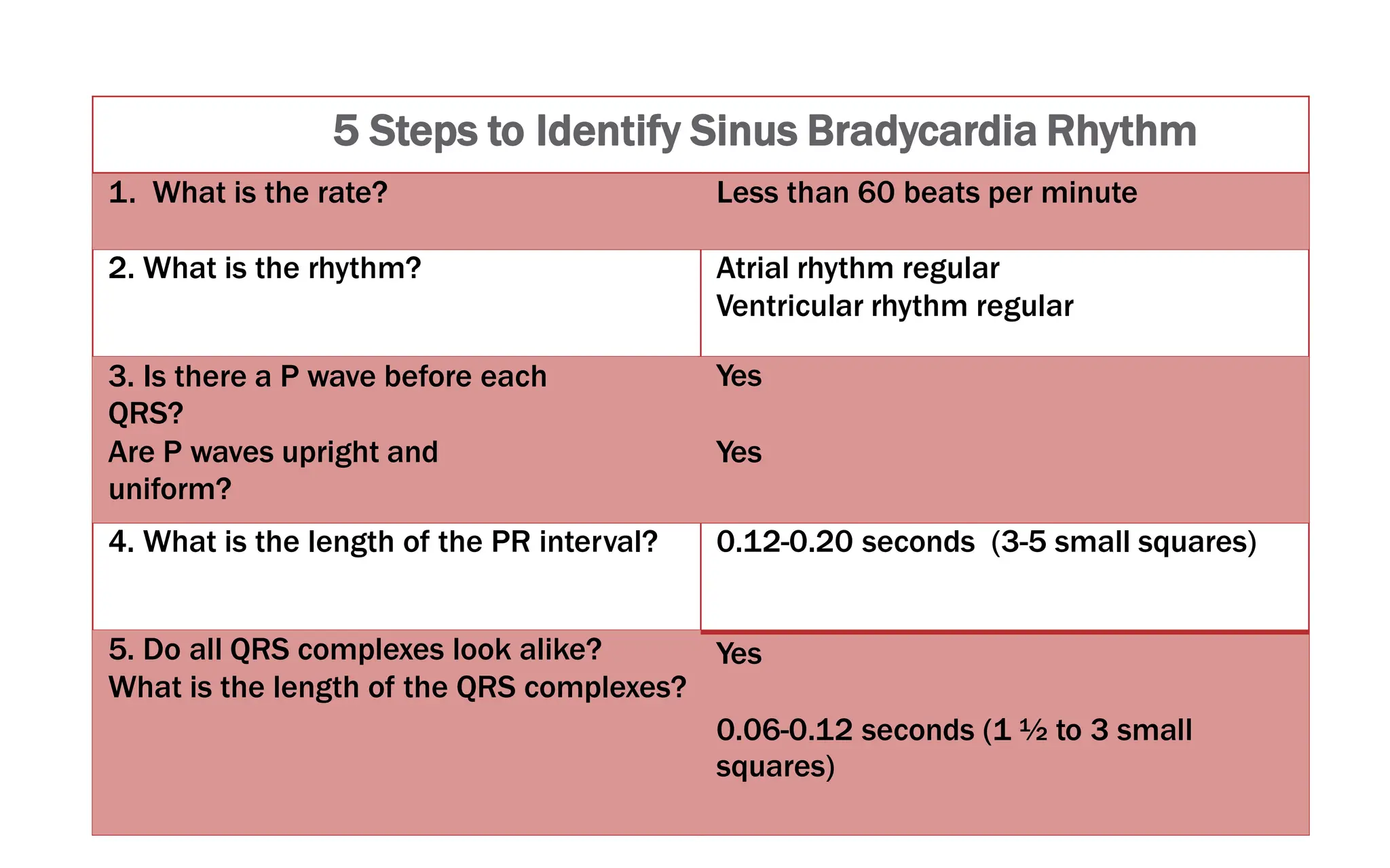 5 Steps to Identify Sinus Bradycardia Rhythm
1. What is the rate? Less than 60 beats per minute
2. What is the rhythm? Atrial rhythm regular
Ventricular rhythm regular
3. Is there a P wave before each
QRS?
Are P waves upright and
uniform?
Yes
Yes
4. What is the length of the PR interval? 0.12-0.20 seconds (3-5 small squares)
5. Do all QRS complexes look alike?
What is the length of the QRS complexes?
Yes
0.06-0.12 seconds (1 ½ to 3 small
squares)
 