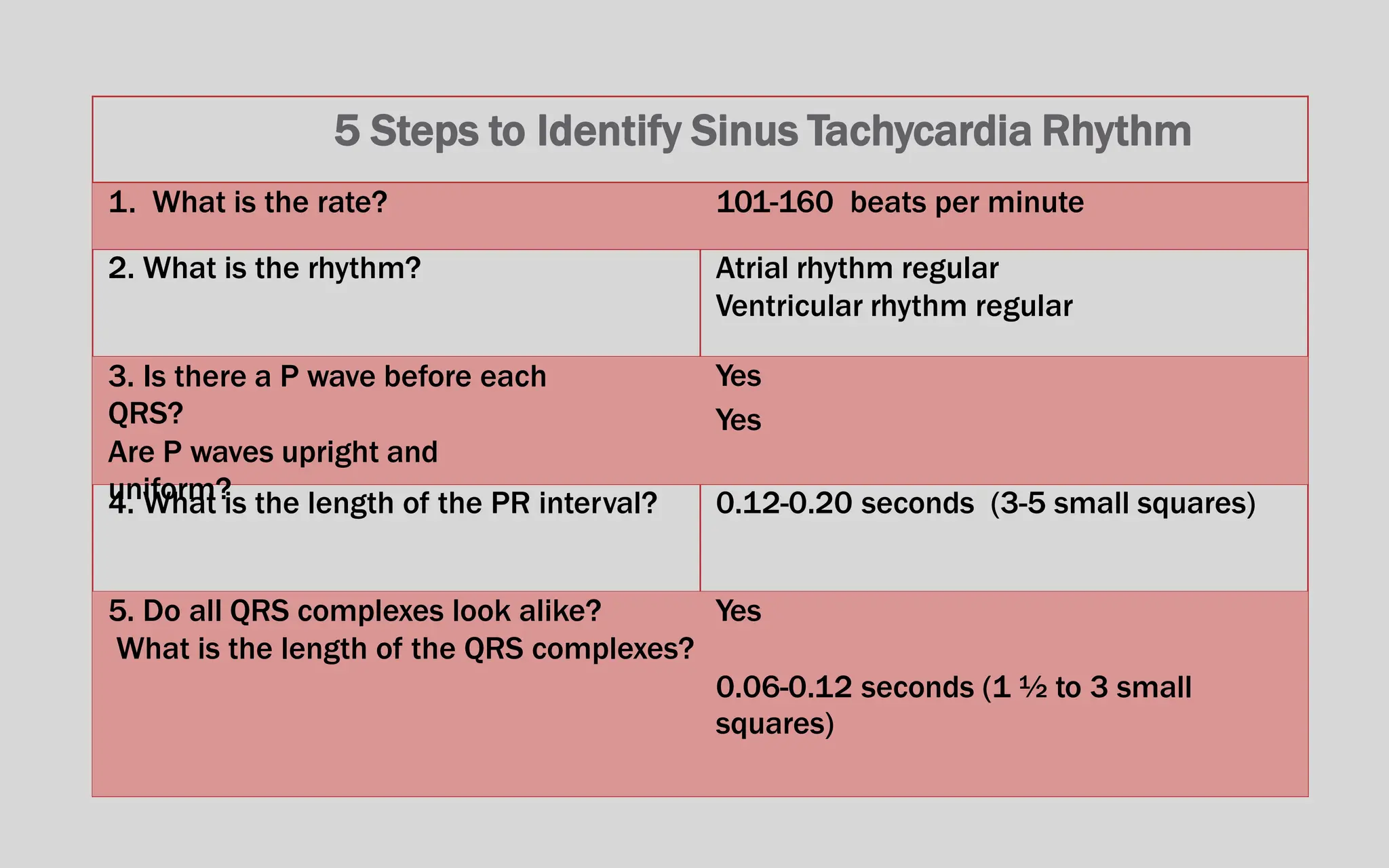5 Steps to Identify Sinus Tachycardia Rhythm
1. What is the rate? 101-160 beats per minute
2. What is the rhythm? Atrial rhythm regular
Ventricular rhythm regular
3. Is there a P wave before each
QRS?
Are P waves upright and
uniform?
Yes
Yes
4. What is the length of the PR interval? 0.12-0.20 seconds (3-5 small squares)
5. Do all QRS complexes look alike?
What is the length of the QRS complexes?
Yes
0.06-0.12 seconds (1 ½ to 3 small
squares)
 
