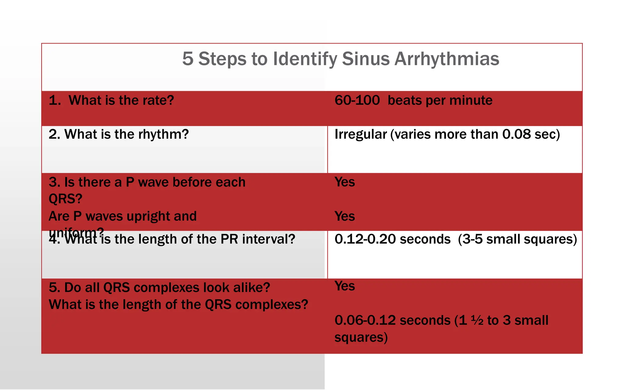 5 Steps to Identify Sinus Arrhythmias
1. What is the rate? 60-100 beats per minute
2. What is the rhythm? Irregular (varies more than 0.08 sec)
3. Is there a P wave before each
QRS?
Are P waves upright and
uniform?
Yes
Yes
4. What is the length of the PR interval? 0.12-0.20 seconds (3-5 small squares)
5. Do all QRS complexes look alike?
What is the length of the QRS complexes?
Yes
0.06-0.12 seconds (1 ½ to 3 small
squares)
 