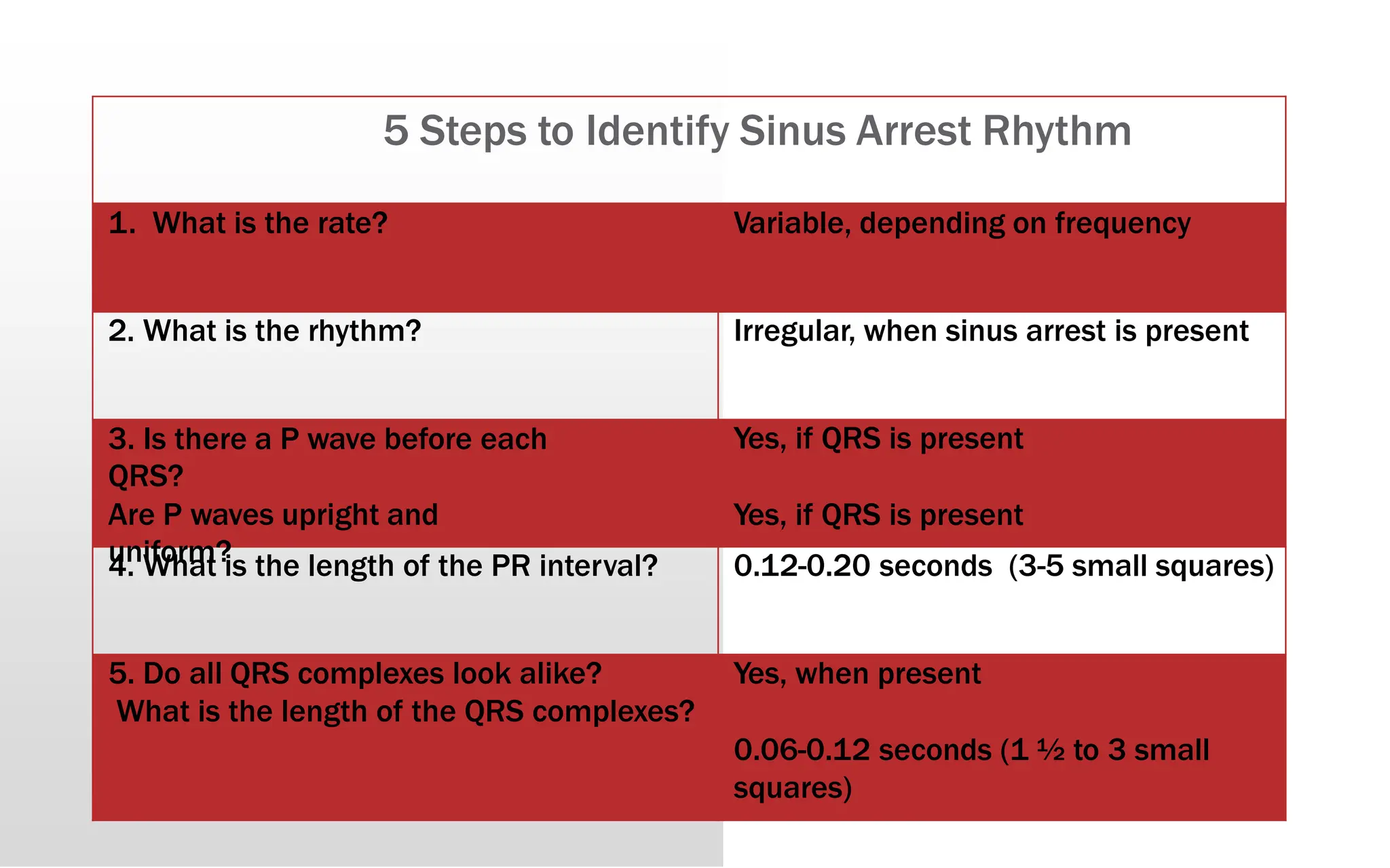 5 Steps to Identify Sinus Arrest Rhythm
1. What is the rate? Variable, depending on frequency
2. What is the rhythm? Irregular, when sinus arrest is present
3. Is there a P wave before each
QRS?
Are P waves upright and
uniform?
Yes, if QRS is present
Yes, if QRS is present
4. What is the length of the PR interval? 0.12-0.20 seconds (3-5 small squares)
5. Do all QRS complexes look alike?
What is the length of the QRS complexes?
Yes, when present
0.06-0.12 seconds (1 ½ to 3 small
squares)
 