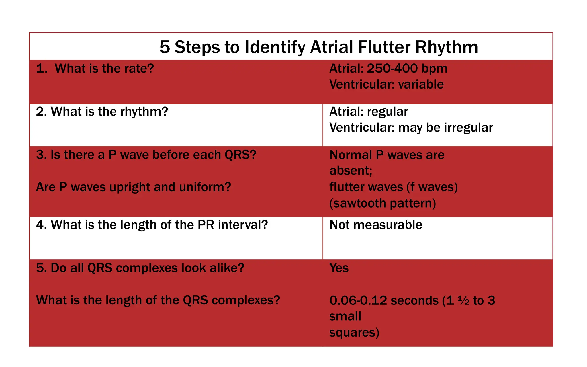 5 Steps to Identify Atrial Flutter Rhythm
1. What is the rate? Atrial: 250-400 bpm
Ventricular: variable
2. What is the rhythm? Atrial: regular
Ventricular: may be irregular
3. Is there a P wave before each QRS?
Are P waves upright and uniform?
Normal P waves are
absent;
flutter waves (f waves)
(sawtooth pattern)
4. What is the length of the PR interval? Not measurable
5. Do all QRS complexes look alike?
What is the length of the QRS complexes?
Yes
0.06-0.12 seconds (1 ½ to 3
small
squares)
 