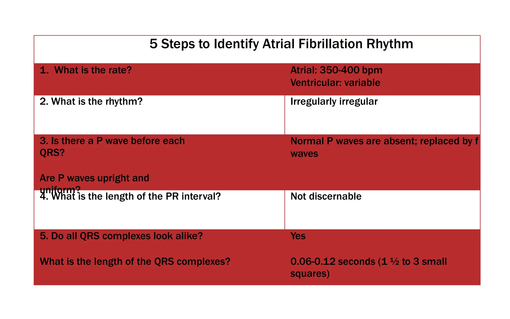 5 Steps to Identify Atrial Fibrillation Rhythm
1. What is the rate? Atrial: 350-400 bpm
Ventricular: variable
2. What is the rhythm? Irregularly irregular
3. Is there a P wave before each
QRS?
Are P waves upright and
uniform?
Normal P waves are absent; replaced by f
waves
4. What is the length of the PR interval? Not discernable
5. Do all QRS complexes look alike?
What is the length of the QRS complexes?
Yes
0.06-0.12 seconds (1 ½ to 3 small
squares)
 