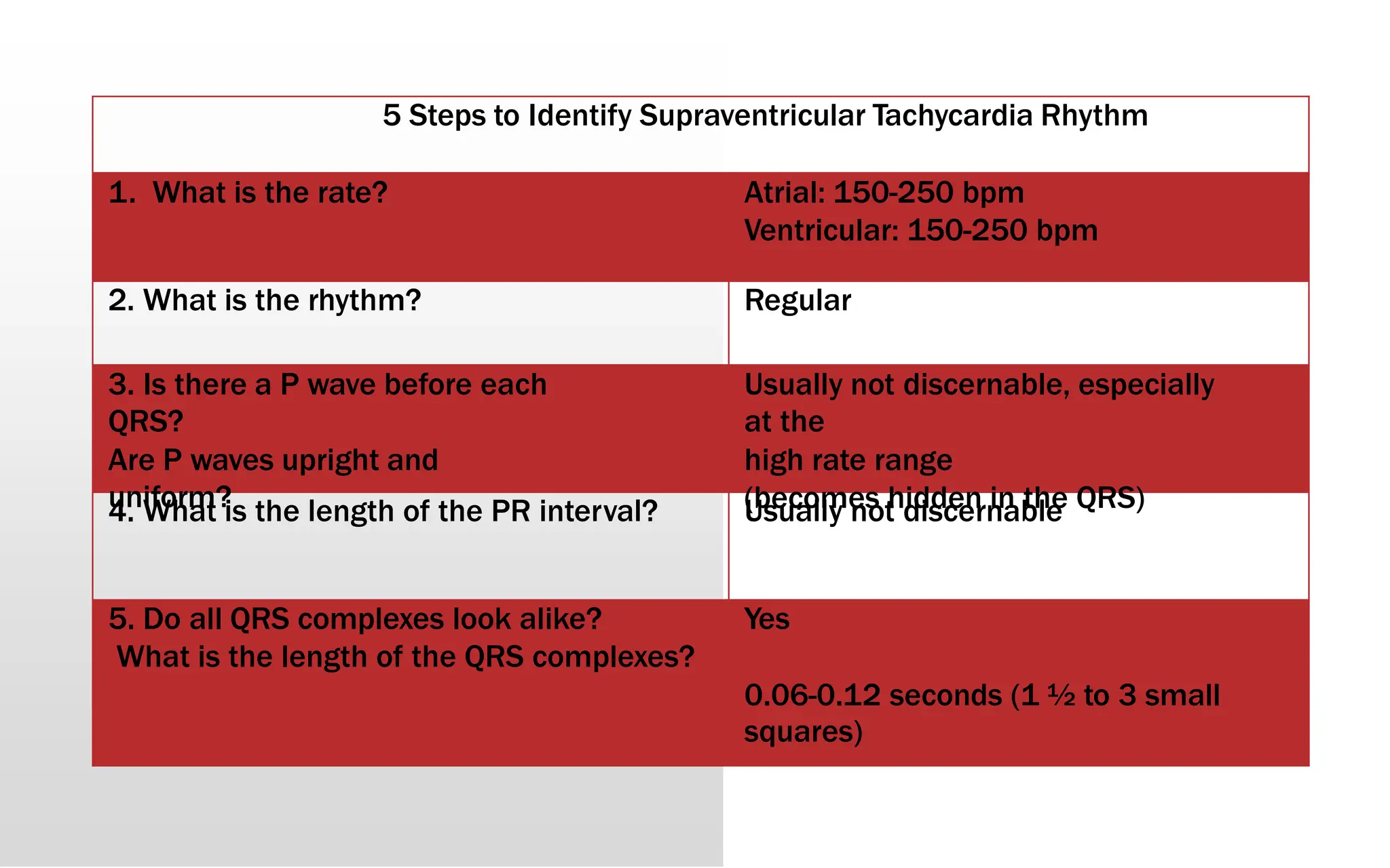 5 Steps to Identify Supraventricular Tachycardia Rhythm
1. What is the rate? Atrial: 150-250 bpm
Ventricular: 150-250 bpm
2. What is the rhythm? Regular
3. Is there a P wave before each
QRS?
Are P waves upright and
uniform?
Usually not discernable, especially
at the
high rate range
(becomes hidden in the QRS)
4. What is the length of the PR interval? Usually not discernable
5. Do all QRS complexes look alike?
What is the length of the QRS complexes?
Yes
0.06-0.12 seconds (1 ½ to 3 small
squares)
 