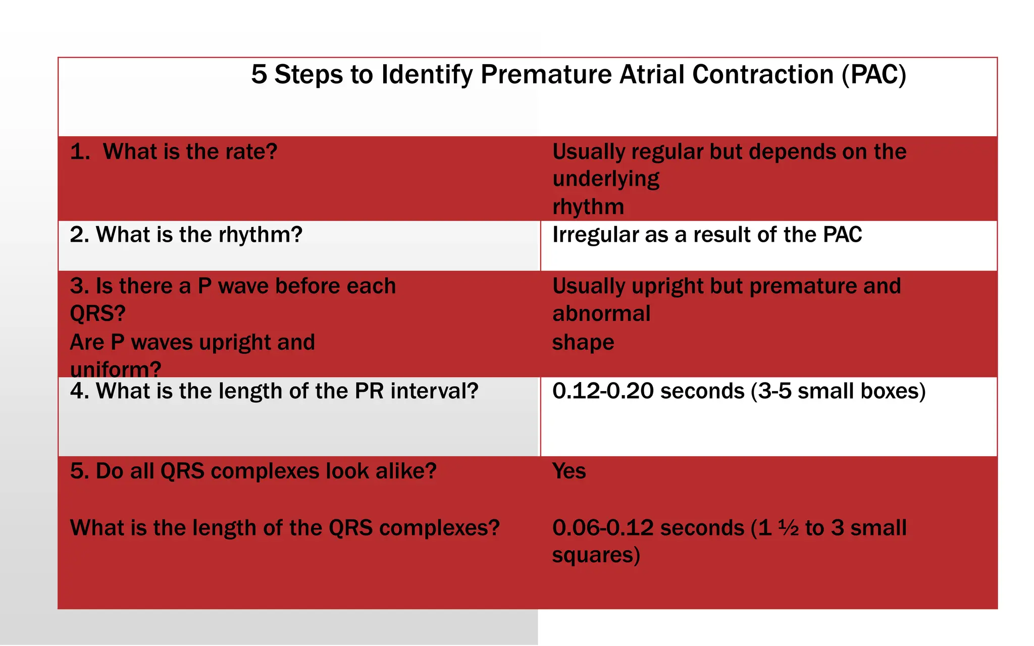 5 Steps to Identify Premature Atrial Contraction (PAC)
1. What is the rate? Usually regular but depends on the
underlying
rhythm
2. What is the rhythm? Irregular as a result of the PAC
3. Is there a P wave before each
QRS?
Are P waves upright and
uniform?
Usually upright but premature and
abnormal
shape
4. What is the length of the PR interval? 0.12-0.20 seconds (3-5 small boxes)
5. Do all QRS complexes look alike?
What is the length of the QRS complexes?
Yes
0.06-0.12 seconds (1 ½ to 3 small
squares)
 