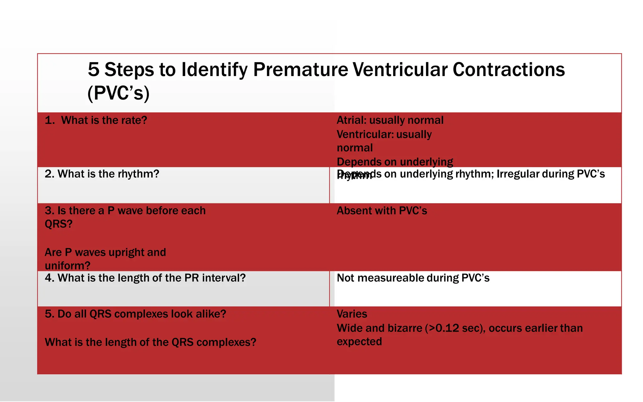 5 Steps to Identify Premature Ventricular Contractions
(PVC’s)
1. What is the rate? Atrial: usually normal
Ventricular: usually
normal
Depends on underlying
rhythm
2. What is the rhythm? Depends on underlying rhythm; Irregular during PVC’s
3. Is there a P wave before each
QRS?
Are P waves upright and
uniform?
Absent with PVC’s
4. What is the length of the PR interval? Not measureable during PVC’s
5. Do all QRS complexes look alike?
What is the length of the QRS complexes?
Varies
Wide and bizarre (>0.12 sec), occurs earlier than
expected
 