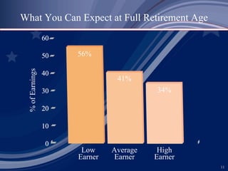 What You Can Expect at Full Retirement Age % of Earnings Low Earner Average Earner High Earner 56% 41% 34% 