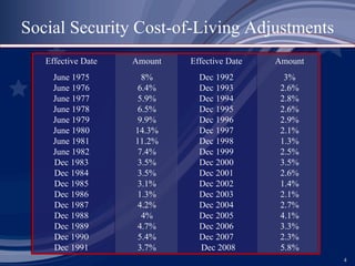 Social Security Cost-of-Living Adjustments Effective Date Amount June 1975 8% June 1976 6.4% June 1977 5.9% June 1978 6.5% June 1979 9.9% June 1980 14.3% June 1981 11.2% June 1982 7.4% Dec 1983 3.5% Dec 1984 3.5% Dec 1985 3.1% Dec 1986 1.3% Dec 1987 4.2% Dec 1988 4% Dec 1989 4.7% Dec 1990 5.4% Dec 1991 3.7% Effective Date Amount Dec 1992 3% Dec 1993 2.6% Dec 1994 2.8% Dec 1995 2.6% Dec 1996 2.9% Dec 1997 2.1% Dec 1998 1.3% Dec 1999 2.5% Dec 2000 3.5% Dec 2001 2.6% Dec 2002 1.4% Dec 2003 2.1% Dec 2004 2.7% Dec 2005 4.1% Dec 2006 3.3% Dec 2007 2.3% Dec 2008  5.8% 