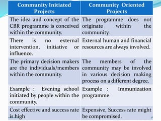 Community Initiated
Projects
Community Oriented
Projects
The idea and concept of the
CBR programme is conceived
within the community.
The programme does not
originate within the
community.
There is no external
intervention, initiative or
influence.
External human and financial
resources are always involved.
The primary decision makers
are the individuals/members
within the community.
The members of the
community may be involved
in various decision making
process on a different degree.
Example : Evening school
initiated by people within the
community.
Example : Immunization
programme
Cost effective and success rate
is high
Expensive, Success rate might
be compromised.
02-01-2024 38
 