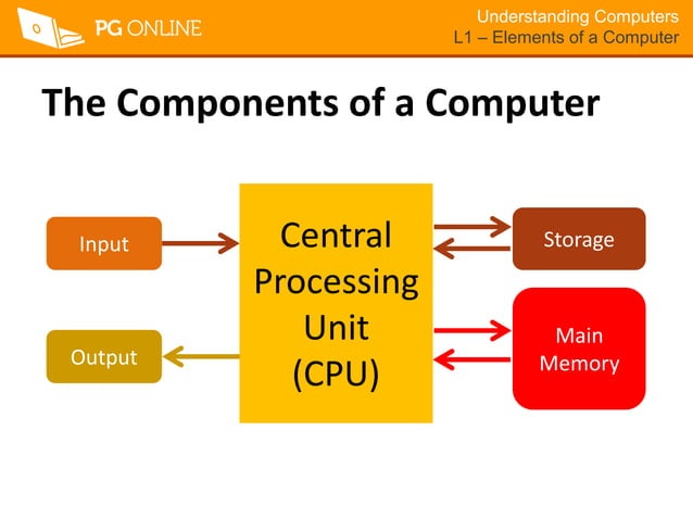 2.elements of computer system - Understanding computers | PPT