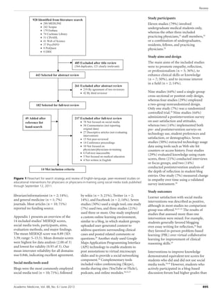 Review
Academic Medicine, Vol. 88, No. 6 / June 2013 895
librarian/informationist (n = 2; 14%),
and general medicine (n = 1; 7%)
journals. Most articles (n = 10; 71%)
reported no funding source.
Appendix 1 presents an overview of the
14 included studies’ MERSQI scores,
social media tools, participants, aims,
evaluation methods, and major findings.
The mean MERSQI score was 8.89 (SD:
3.39; range: 5–15.5). Mean domain scores
were highest for data analysis (2.00 of 3)
and lowest for validity (0.93 of 3). Our
mean interrater reliability for all domains
was 0.846, indicating excellent agreement.
Social media tools used
Blogs were the most commonly employed
social media tool (n = 10; 71%), followed
by wikis (n = 3; 21%), Twitter (n = 2;
14%), and Facebook (n = 2; 14%). Seven
studies (50%) used a single tool, one study
(7%) used two, and three studies (21%)
used three or more. One study employed
a custom online learning environment,
similar to a blog, in which student groups
uploaded user-generated content to
address questions surrounding clinical
cases and posted related comments or
questions.29
Another study used Google
Maps Application Programming Interface
(API) technology to enable students to
post annotations to virtual microscopy
slides and to provide a social networking
component.39
Complementary tools
included video conferencing (Skype),
media sharing sites (YouTube or Flickr),
podcasts, and online modules.30,32,37
Study participants
Eleven studies (79%) involved
undergraduate medical students only,
whereas the other three included
practicing physicians,32
staff members,35
or a combination of undergraduates,
residents, fellows, and practicing
physicians.34
Study aims and design
The main aims of the included studies
were to promote empathy, reflection,
or professionalism (n = 5; 36%), to
enhance clinical skills or knowledge
(n = 7; 50%), and to increase interest
in a field (n = 2; 14%).
Nine studies (64%) used a single-group
cross-sectional or posttest-only design,
whereas four studies (29%) employed
a two-group nonrandomized design.
Only one study (7%) was a randomized
controlled trial.29
Nine studies (64%)
administered a postintervention survey
on user satisfaction and attitudes,
whereas two (14%) implemented both
pre- and postintervention surveys on
technology use, student preferences and
satisfaction, or demographics. Seven
studies (50%) extracted technology usage
data using tools such as Web site hit
counters or access history. Four studies
(29%) evaluated knowledge using exam
scores, three (21%) conducted interviews
or focus groups, and two (14%)
conducted postintervention analysis of
the depth of reflection in student blog
entries. One study (7%) measured change
in empathy over time using a validated
survey instrument.38
Study outcomes
Learner satisfaction with social media
interventions was described as positive,
although in most studies no comparison
group was offered.26,33–35
The results of
studies that assessed more than one
intervention were mixed. For example,
students generally favored blogging
over essay writing for reflection,36
but
they favored in-person problem-based
learning (PBL) over virtual collaborative
learning for improvement of clinical
reasoning skills.29
Interventions to improve knowledge
demonstrated equivalent test scores for
students who did and did not use social
media tools.29,39
However, students who
actively participated in a blog-based
discussion forum had higher grades than
928 Identified from literature search
• 288 MEDLINE
• 242 Scopus
• 179 Embase
• 74 Cochrane Library
• 51 CINAHL
• 41 Web of Science
• 37 PsycINFO
• 8 ProQuest
• 8 ERIC
443 Selected for abstract review
485 Excluded after title review
(364 duplicates, 121 clearly irrelevant)
261 Excluded after abstract review
• 219 By agreement of two reviewers
• 42 By third reviewer
182 Selected for full-text review
217 Excluded after full-text review
• 78 Not focused on social media
• 58 Commentaries (not reporting
original data)
• 27 Descriptive articles (not evaluating
intervention)
• 15 Not peer-reviewed
• 14 Conference proceedings
• 10 Not focused on
physicians/physicians-in-training
• 6 Full-text inaccessible
• 5 Not focused on medical education
• 4 Not written in English
14 Met inclusion criteria
49 Added after
reference list
hand-search
Figure 1 Flowchart for search strategy and review of English-language, peer-reviewed studies on
educational interventions for physicians or physicians-in-training using social media tools published
through September 12, 2011.
 