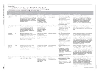 Review
Academic
Medicine,
Vol.
88,
No.
6
/
June
2013
899
Appendix 1
Summary of 14 Studies Evaluating the Use of Social Media Tools in Medical
Education Interventions, Included in a Systematic Review of the English-Language
Peer-Reviewed Literature Published Through September 12, 2011
Study
authors
and dateref
MERSQI
score*
Social media tool(s) used in
intervention
Participants and
study period Aim(s) Evaluation method(s) Major findings
Raupach et
al, 200929
15.5 Online course on clinical reasoning
(with live chats, asynchronous group
discussions, and document exchange
similar to a blog) versus in-person
problem-based learning (PBL) clinical
reasoning course
Nine groups of 8
fourth-year medical
students in each
arm completed six-
week course (total
72 students in each
version of the course)
Improve clinical
reasoning skills
• Examination assessing
clinical reasoning skills at
the course end
• Pre- and postintervention
student surveys on
computer use and course
satisfaction, respectively
• Usage history data
There were no significant differences
between the mean scores of the groups. In
virtual learning groups, costs for diagnostic
tests were significantly higher for frequent
contributors to online group discussions.
Evaluation data favored traditional PBL
sessions over virtual collaborative learning.
Fischer et al,
201136
13 Two writings and at least one
comment posted to a faculty-
moderated group blog versus
traditional reflective essay and
faculty-moderated, small-group
discussion
95 third-year medical
students during an
internal medicine
clerkship (undefined
duration) at two
institutions
Promote reflection • Writings coded for theme
and level of reflection by
two blinded authors
• Anonymous pre- and
postclerkship student
surveys
Main themes and level of reflection were
similar across institutions and study arms.
Students generally favored the method they
used.
Rosenthal
et al, 201138
13 Blogging component during
mandatory, longitudinal “Humanism
and Professionalism” clerkship
course, which also included small-
group discussions, articles, clinical
experiences, and seminars
209 third-year medical
students in two
medical school classes
completed yearlong
course
Maintain empathy •Pre- and postintervention
assessment of empathy
using Jefferson Scale of
Physician Empathy Medical
Student Version (JSPE-MS)
• Postintervention
questionnaires to gather
demographic information
and assess student
satisfaction
Students who participated in the course did
not show significant decline in empathy.
Students selected for a Humanism Honor
Society were significantly different from
their peers in empathy scores. Knowledge of
honor society selection seemed to positively
influence students’ empathy scores. Students
reported that small-group discussions and
blog participation were the most useful
components of the course.
Triola and
Holloway,
201139
12.5 Virtual microscopy system using
Google Maps engine with
collaborative annotation and social
networking features
164 first-year medical
students, with data
gathered over one
month
Improve histology
knowledge
• Detailed Web site usage
data
• Comparison of student
performance on a final
exam before and after
intervention implementation
across years
• Analysis of faculty time and
resources
Students viewed an average of 56.3 slides
per month at all hours of the day. Faculty
added 26.2% of the 621 annotations on 126
slides, and 73.8% were added by students.
The system reduced dedicated faculty time by
210 hours, but did not reduce the number of
lab sessions or required faculty. Lab sessions
were reduced from three hours to two hours
because of greater efficiency.
Chretien et
al, 200827
9.5 Two reflective postings on class blog
required during clerkship
91 “clinical medical
students” in four-
week basic medicine
clerkship over a one-
year period
Enhance
professionalism
through reflection
• Descriptive usage data
• Postintervention student
satisfaction survey
• Qualitative analysis of blog
themes to determine depth
of reflection
91 students wrote 177 posts, of which
169 demonstrated “reflection.” One-third
of students left feedback comments. The
majority of students enjoyed the activity
and found the instructor’s feedback helpful.
Posts included reflections on experience,
heavily concerned with behavior and affect.
Certain posts provided insight to the hidden
curriculum.
(Appendix Continues)
 