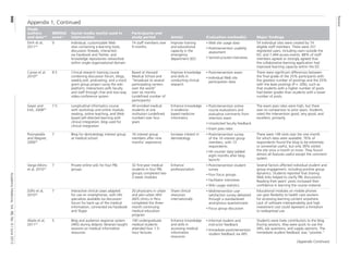 Review
Academic
Medicine,
Vol.
88,
No.
6
/
June
2013
900
Appendix 1, Continued
Study
authors
and dateref
MERSQI
score*
Social media tool(s) used in
intervention
Participants and
study period Aim(s) Evaluation method(s) Major findings
Dinh et al,
201135
9 Individual, customizable Web
sites containing e-learning tools,
discussion threads, interaction
via Facebook and Twitter, and
knowledge repositories networked
within single organizational domain
74 staff members over
9 months
Improve training
and educational
capacity in the
emergency
department (ED)
• Web site usage data
• Postintervention usability
assessment
• Semistructured interviews
54 individual sites were created by 74
eligible staff members. There were 251
registered users, including users outside the
ED, and 7,494 access events. 88% of staff
members agreed or strongly agreed that
the collaborative learning application had
improved learning capacity within the ED.
Carvas et al,
201030
8.5 Clinical research training course
combining discussion forum, blogs,
weekly poll, podcasting, and a mock
grant group project using the wiki
platform; interactions with faculty
and staff through chat and two-way
video-conference system
Based at Harvard
Medical School and
“broadcast to several
participating centers
over the world”
over six months
(undefined number of
participants)
Improve knowledge
and skills in
conducting clinical
research
• Postintervention exam
• Individual Web site
participation data
There were significant differences between
the final grade of the 25% participants with
the greatest number of postings and the 25%
with the least postings (P = .006), such as
that students with a higher number of posts
had better grades than students with a lower
number of posts.
Geyer and
Irish, 200828
7.5 Longitudinal informatics course
with workshop and online module,
reading, online teaching, and Web-
based self-directed learning with
clinical integration; blog used for
clinical integration
All enrolled medical
students at one
institution (undefined
number) over four
years
Enhance knowledge
in evidence-
based medicine
informatics
• Postintervention online
course evaluations and
evaluative comments from
retention exam
• Unsolicited faculty feedback
• Exam pass rates
The exam pass rates were high, but there
was no comparison to prior years. Students
rated the intervention good, very good, and
excellent, primarily.
Poonawalla
and Wagner,
200626
7 Blog for dermatology interest group
at medical school
16 interest group
members after nine
months’ experience
Increase interest in
dermatology
• Postintervention survey
of the 16 interest group
members, with 13
respondents
• Hit counter data (added
eight months after blog
launch)
There were 149 visits over the one month
for which data were available; 76% of
respondents found the blog to be extremely
or somewhat useful, but only 38% visited
the site once a month or more. They found
almost all features useful except the comment
system.
Varga-Atkins
et al, 201031
7 Private online wiki for four PBL
groups
32 first-year medical
students in four PBL
groups completed two
2-week modules
Enhance
professionalism
• Postintervention student
survey
• Four focus groups
• Facilitator interviews
• Wiki usage statistics
Several factors affected individual student and
group engagement, including positive group
dynamics. Students reported that sharing
Web links helped to clarify PBL discussions.
Reading their peers’ posts increased their
confidence in learning the course material.
Zolfo et al,
201032
7 Interactive clinical cases adapted
for use on smartphones, with HIV
specialists available via discussion
forum for back-up of the medical
information, connected via Facebook
and Skype
20 physicians in urban
and peri-urban HIV/
AIDS clinics in Peru
completed the three-
month continuing
medical education
program
Share clinical
resources
internationally
• Midintervention user
satisfaction survey delivered
through a standardized
anonymous questionnaire
• Focus group discussion
Educational modules on mobile phones
can give flexibility to health care workers
for accessing learning content anywhere.
Lack of software interoperability and high
investment cost could represent a limitation
to widespread use.
Abate et al,
201133
5 Blog and audience response system
(ARS) during didactic librarian-taught
sessions on medical information
resources
190 undergraduate
medical students
attended four 1.5-
hour lectures
Enhance knowledge
and skills in
accessing medical
information
resources
• Informal student and
instructor feedback
• Immediate postintervention
student feedback via ARS
Students were lively contributors to the blog.
During sessions, they were quick to use the
ARS, ask questions, and supply opinions. The
immediate student feedback was “positive.”
(Appendix Continues)
 