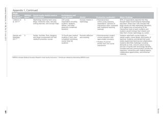 Review
Academic
Medicine,
Vol.
88,
No.
6
/
June
2013
901
Appendix 1, Continued
Study
authors
and dateref
MERSQI
score*
Social media tool(s) used in
intervention
Participants and
study period Aim(s) Evaluation method(s) Major findings
Calderon et
al, 201134
5 Nephrology teaching tools using
blogs, interactive cases, role play,
writing exercises, and concept maps
220 survey
respondents including
students, residents,
fellows, and other
physicians (undefined
duration)
Increase interest in
nephrology
• Postintervention
online survey assessing
respondents’ opinions of
intervention tools, compared
with traditional teaching
methods
45% of respondents reported that they
thought blogs would enhance nephrology
education. Fewer than 10% thought that
blogs would not help nephrology education;
63% agreed that incorporating all the
intervention tools to teach residents and
students would increase their interest and
help them choose nephrology as a career.
George and
Dellasega,
201137
5 Twitter, YouTube, Flickr, blogging
and Skype incorporated into two
medical humanities courses
15 fourth-year medical
students in each class
completed monthlong
course (total 30
students)
Promote reflection
and creativity
• Postintervention student
course evaluation with
open-ended comments
• Analysis of journal
entries from one course
intervention
Students rated both courses highly on
overall quality, course design, and quality of
teaching. Students commented that social
media augmented learning and collaboration.
Students identified challenges including
demands on time, concerns about privacy,
and lack of facility with technology. Benefits
included real-time communication outside the
classroom, connecting with medical experts,
collaborative opportunities, and enhanced
creativity.
*MERSQI indicates Medical Education Research Study Quality Instrument.23
Articles are ordered by descending MERSQI score.
 