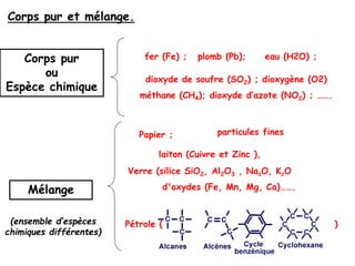 Corps pur et mélange.
Corps pur
ou
Espèce chimique
dioxyde de soufre (SO2) ; dioxygène (O2)
méthane (CH4); dioxyde d’azote (NO2) ; …….
Mélange
(ensemble d’espèces
chimiques différentes)
Verre (silice SiO2, Al2O3 , Na2O, K2O
d'oxydes (Fe, Mn, Mg, Ca)…….
Pétrole ( )
particules fines
Papier ;
laiton (Cuivre et Zinc ),
fer (Fe) ; plomb (Pb); eau (H2O) ;
 