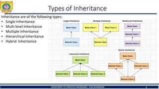 2.6 Types of Inheritance in OOP C++.pptx