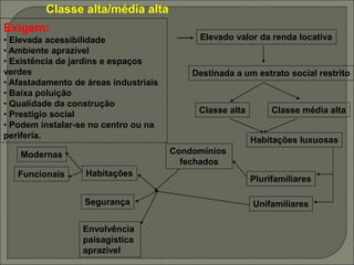 Exigem:
• Elevada acessibilidade
• Ambiente aprazível
• Existência de jardins e espaços
verdes
• Afastadamento de áreas industriais
• Baixa poluição
• Qualidade da construção
• Prestígio social
• Podem instalar-se no centro ou na
periferia.
Elevado valor da renda locativa
Destinada a um estrato social restrito
Classe alta Classe média alta
Habitações luxuosas
Plurifamiliares
Unifamiliares
Condomínios
fechados
Habitações
Modernas
Funcionais
Segurança
Envolvência
paisagística
aprazível
Classe alta/média alta
 