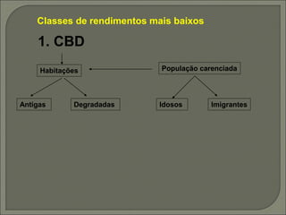 Classes de rendimentos mais baixos
1. CBD
Habitações
Antigas Degradadas
População carenciada
Idosos Imigrantes
 