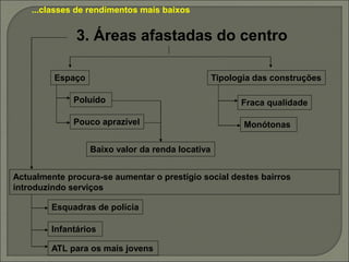 ...classes de rendimentos mais baixos
Tipologia das construções
3. Áreas afastadas do centro
Baixo valor da renda locativa
Espaço
Pouco aprazível
Poluído Fraca qualidade
Monótonas
Actualmente procura-se aumentar o prestígio social destes bairros
introduzindo serviços
Esquadras de polícia
Infantários
ATL para os mais jovens
 