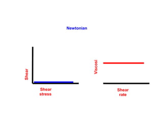 Newtonian
Shear
stress
Shear
rate
Shear
Viscosi
 