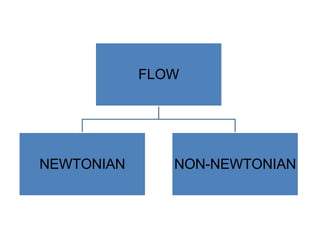 FLOW
NEWTONIAN NON-NEWTONIAN
 