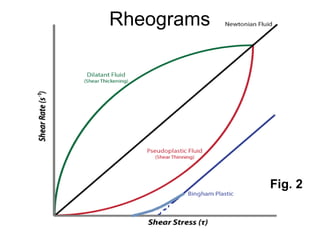 Rheograms
Fig. 2
 