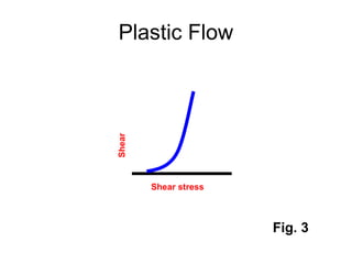 Plastic Flow
Shear stress
Fig. 3
Shear
 