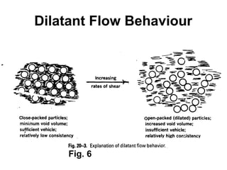 Dilatant Flow Behaviour
Fig. 6
 