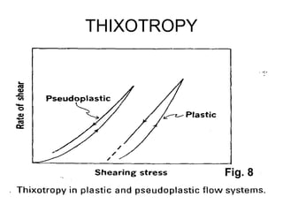 THIXOTROPY
Fig. 8
 