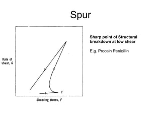Spur
Sharp point of Structural
breakdown at low shear
E.g. Procain Penicillin
 