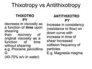Thixotropy vs Antithixotropy
THIXOTRO
PY
decrease in viscosity as
a function of time upon
shearing
then recovery of
original viscosity as a
function of time
without shearing
e.g. Procaine penicilline
G
(40-70% w/v in water)
ANTITHIXOTRO
PY
Increase in consistency
(resistance to flow) on
down curve with
increase in time of
shear Increased
collision frequency of
particles
E.g. Magnesia magma
 