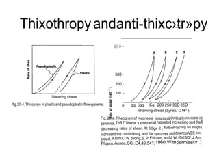 Thixothropyandanti-thixc›tr»py
600-
300 -
200 -
Shearing stress
fig,20-4. Thixovopy in plastic and pseudoplsstic flow systems.
100 -
p gg jgq j$q 200 250 30D 35D
shaming stress (dynes/ C f¥3
)
Fig, 20-é. Rheogram of magnesia jyjggpjg g|j OW]Ij g BnñthiXOtf0 IC
behavior. ThB fTl8terial s shesred at rapeeted increasing andthefl
decreasing rates of shear. At 5t6ge d , furthef cycling no long6£
increased the consistency, and the upcurves anddowncurVBS C0In-
cided.lFromC.W.thong,S.P,Eriksen,andJ.W.tflt0Sl0/,J.Am.
Pharm.Assoc.SCi.E4,49,54?,1960,Withpermission.)
 